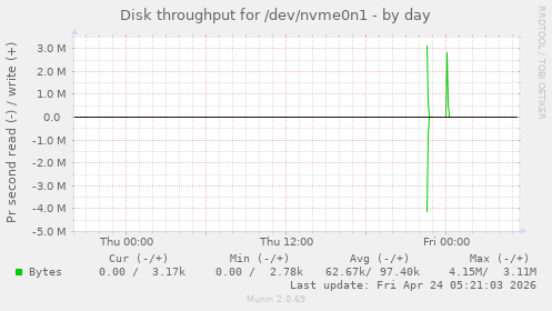 Disk throughput for /dev/nvme0n1