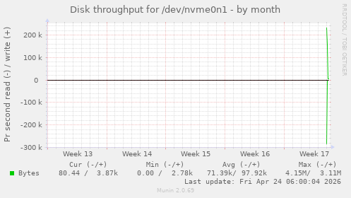 monthly graph