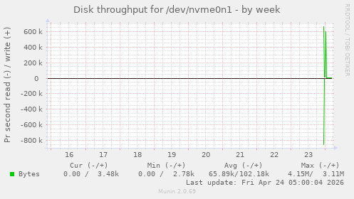 Disk throughput for /dev/nvme0n1