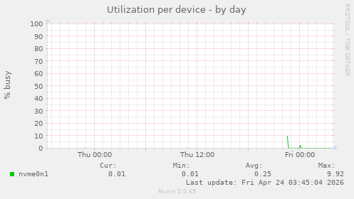 Utilization per device