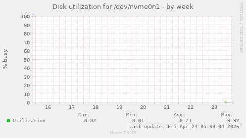 Disk utilization for /dev/nvme0n1