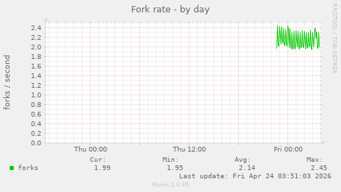Fork rate