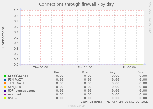 Connections through firewall