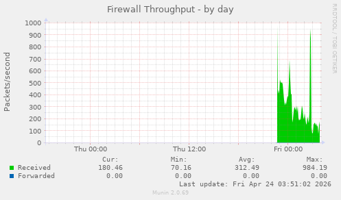 Firewall Throughput