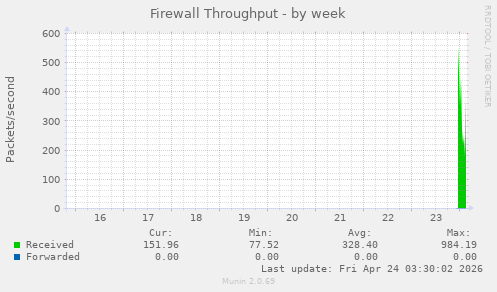 Firewall Throughput