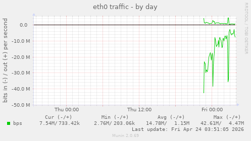 eth0 traffic