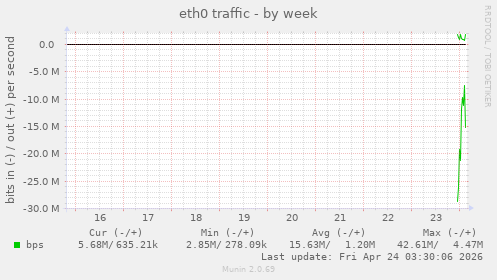 eth0 traffic