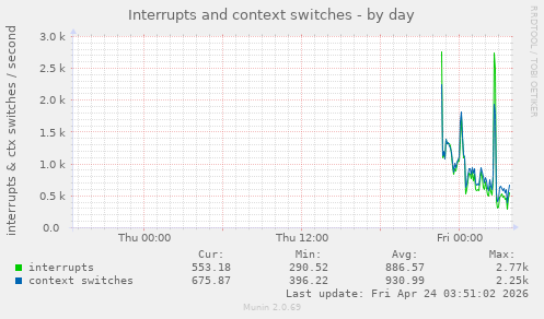 Interrupts and context switches