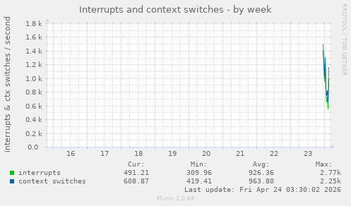 Interrupts and context switches