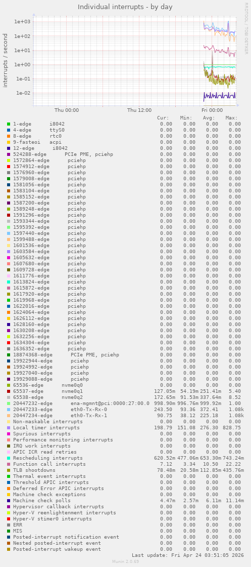 Individual interrupts