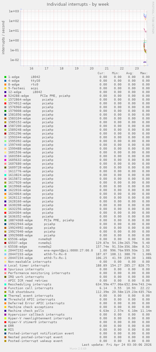 Individual interrupts