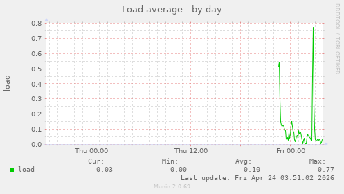 Load average