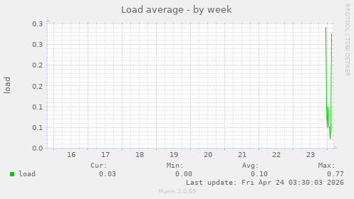 Load average