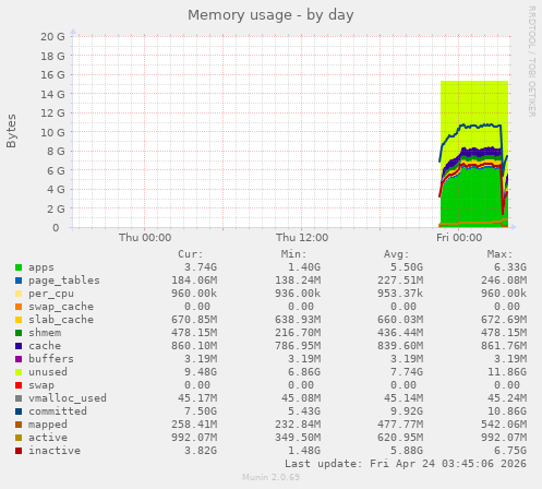 Memory usage