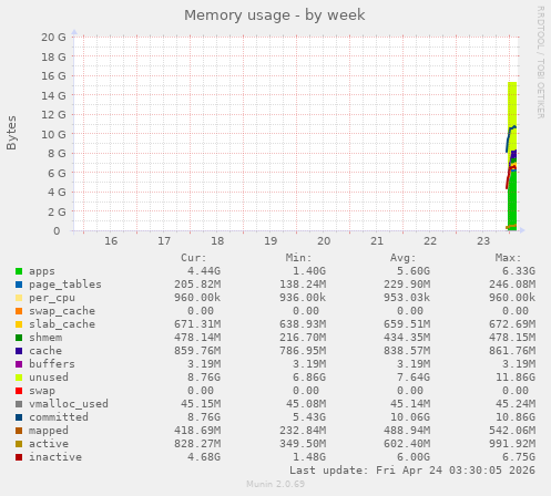 Memory usage