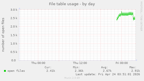 File table usage