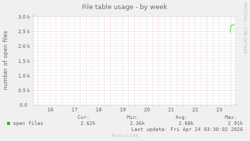 File table usage