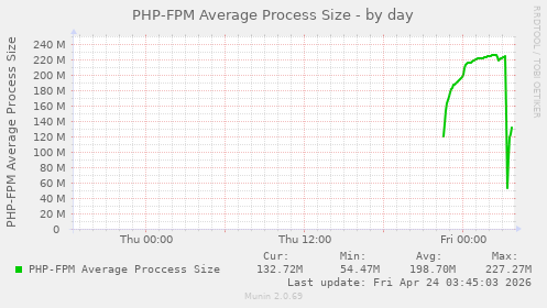 PHP-FPM Average Process Size