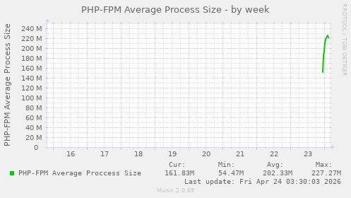 PHP-FPM Average Process Size