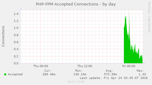 PHP-FPM Accepted Connections