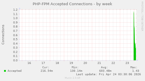 PHP-FPM Accepted Connections