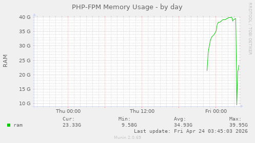 PHP-FPM Memory Usage