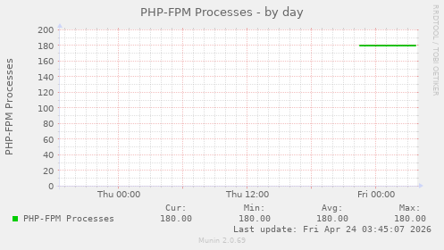 PHP-FPM Processes