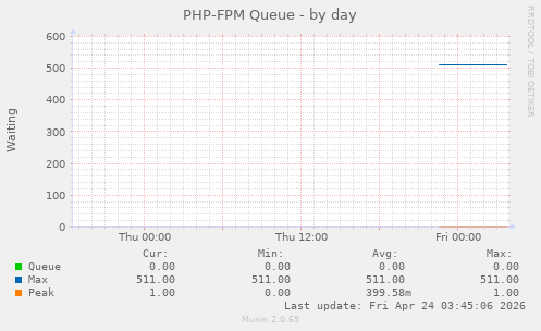 PHP-FPM Queue