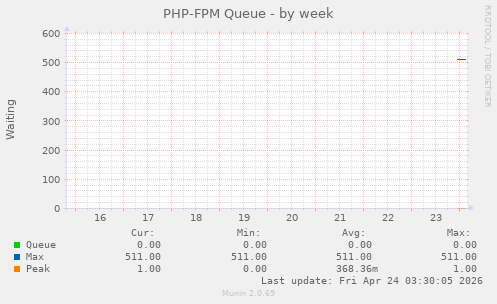 PHP-FPM Queue