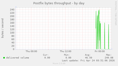 Postfix bytes throughput
