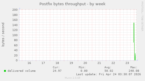 Postfix bytes throughput
