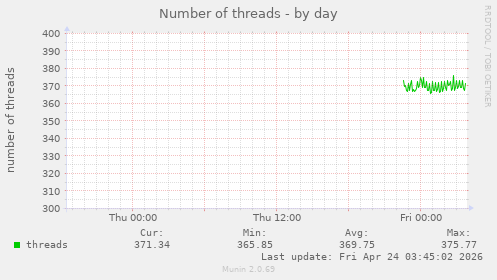 Number of threads