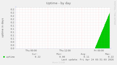 Uptime