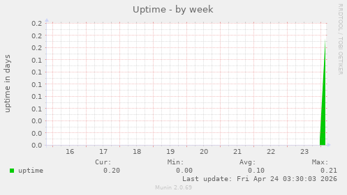 Uptime