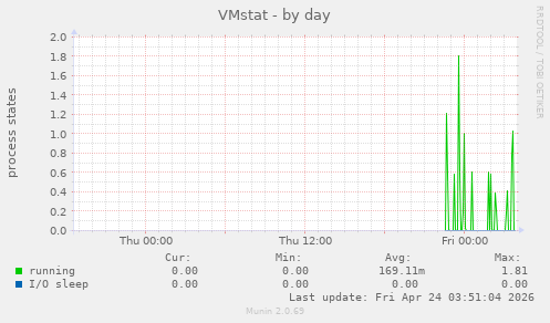 VMstat