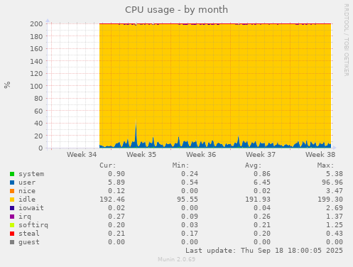 CPU usage