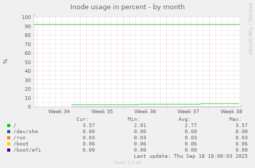 Inode usage in percent