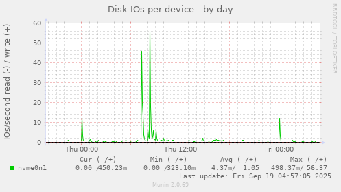 Disk IOs per device