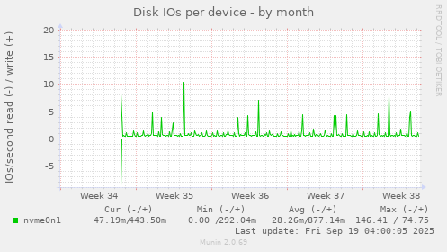 Disk IOs per device