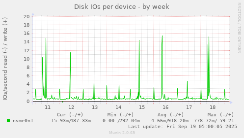 Disk IOs per device