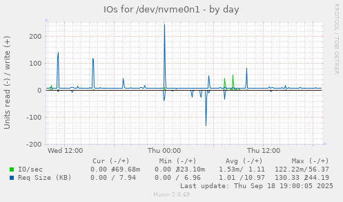 IOs for /dev/nvme0n1
