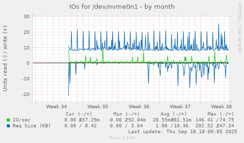 IOs for /dev/nvme0n1