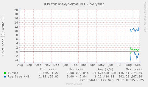 IOs for /dev/nvme0n1