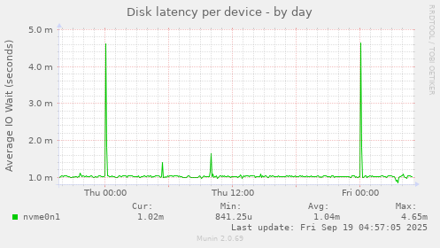 Disk latency per device