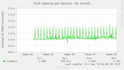 Disk latency per device