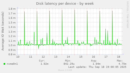Disk latency per device