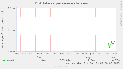 Disk latency per device