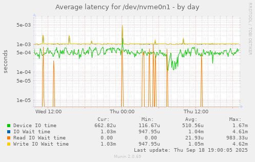 Average latency for /dev/nvme0n1