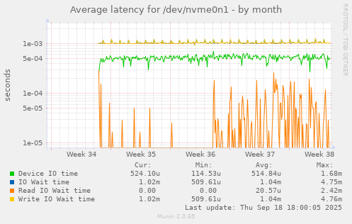 Average latency for /dev/nvme0n1