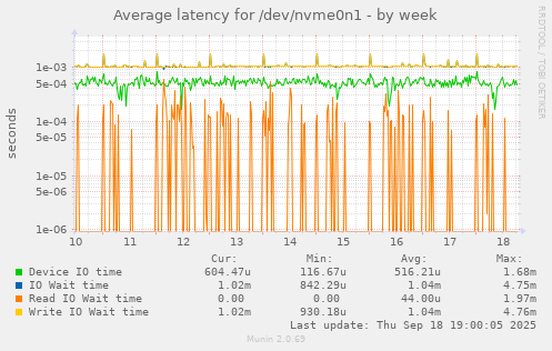 Average latency for /dev/nvme0n1